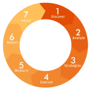 Search Engine Optimization